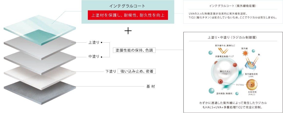 インテグラルコート